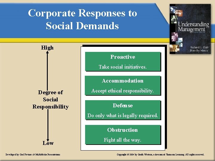 Corporate Responses to Social Demands High Proactive Take social initiatives. Accommodation Degree of Social