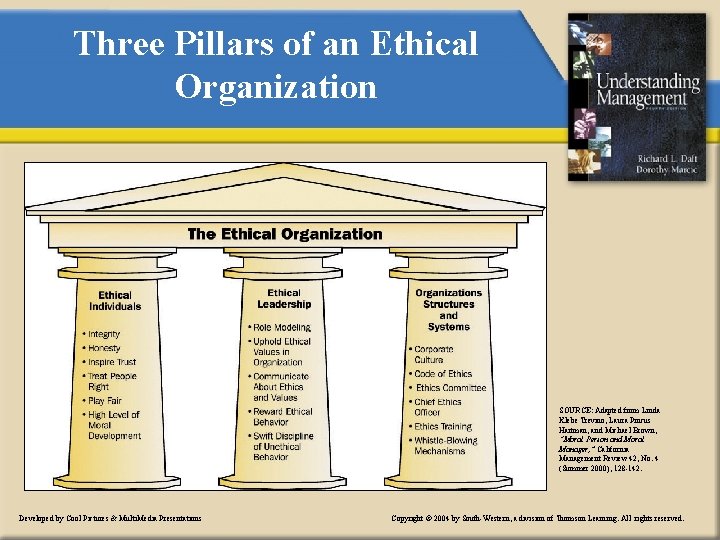 Three Pillars of an Ethical Organization SOURCE: Adapted from Linda Klebe Trevino, Laura Pincus