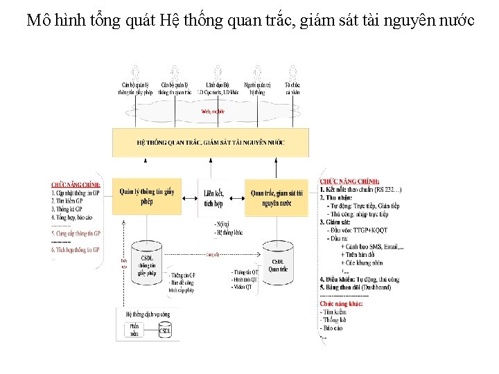 Mô hình tổng quát Hệ thống quan trắc, giám sát tài nguyên nước 