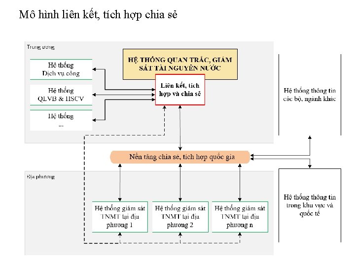 Mô hình liên kết, tích hợp chia sẻ 