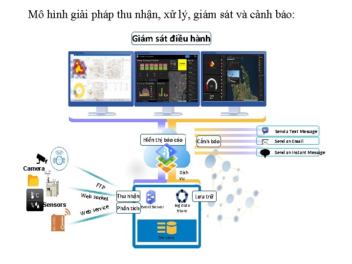 Mô hình giải pháp thu nhận, xử lý, giám sát và cảnh báo: Giám