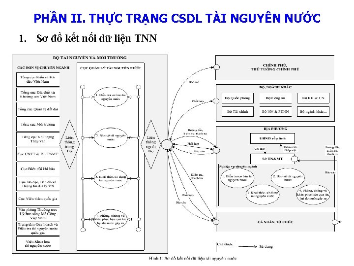 PHẦN II. THỰC TRẠNG CSDL TÀI NGUYÊN NƯỚC 1. Sơ đồ kết nối dữ