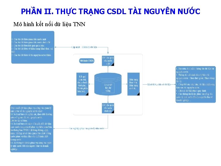 PHẦN II. THỰC TRẠNG CSDL TÀI NGUYÊN NƯỚC Mô hình kết nối dữ liệu