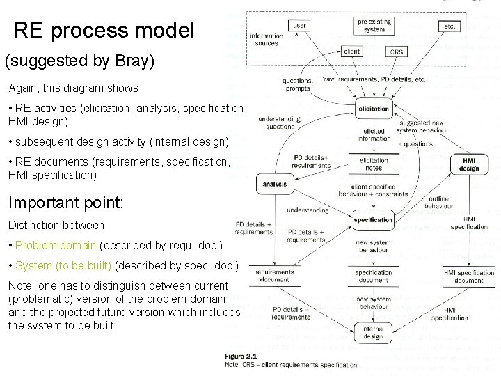 RE process model (suggested by Bray) Again, this diagram shows • RE activities (elicitation,