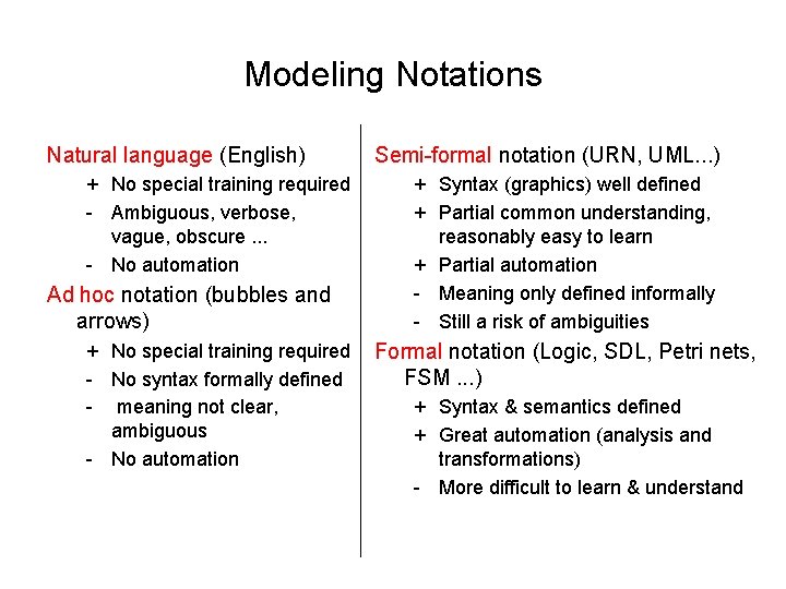 Modeling Notations Natural language (English) + No special training required - Ambiguous, verbose, vague,