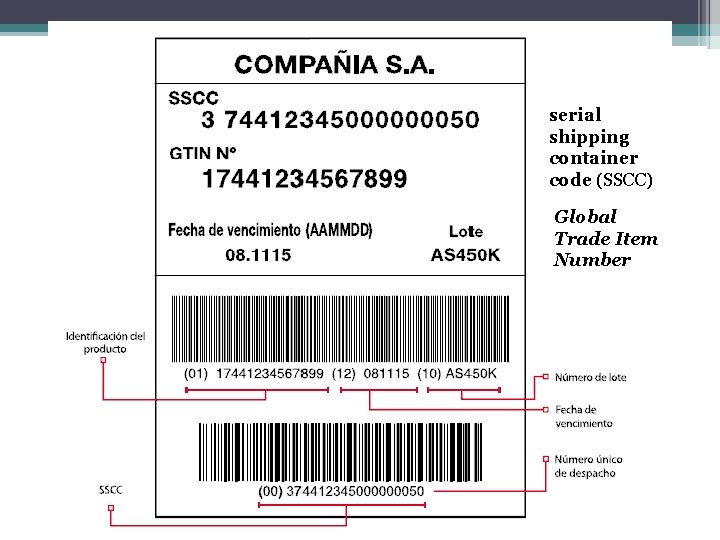 serial shipping container code (SSCC) Global Trade Item Number 