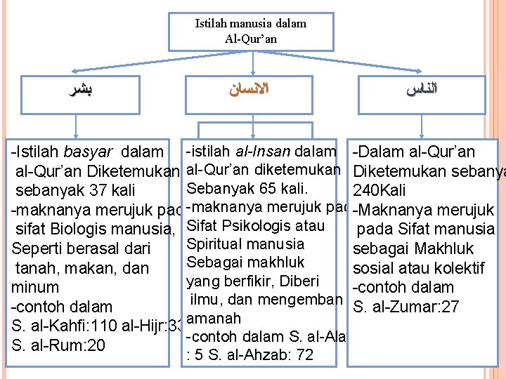 Istilah manusia dalam Al-Qur’an ﺑﺸﺮ ﺍﻻﻧﺴﺎﻥ ﺍﻟﻨﺎﺱ -Istilah basyar dalam -istilah al-Insan dalam -Dalam