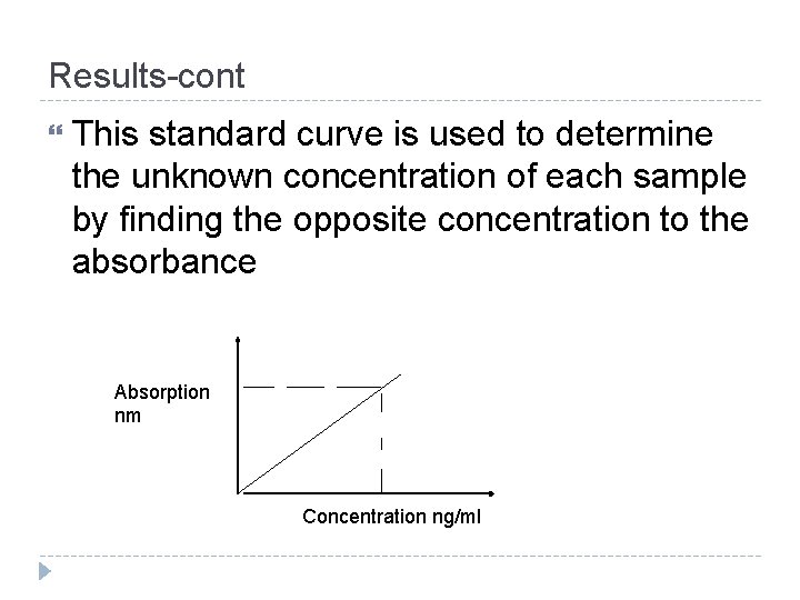 Results-cont This standard curve is used to determine the unknown concentration of each sample