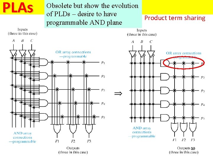 PLAs Obsolete but show the evolution of PLDs – desire to have Product term