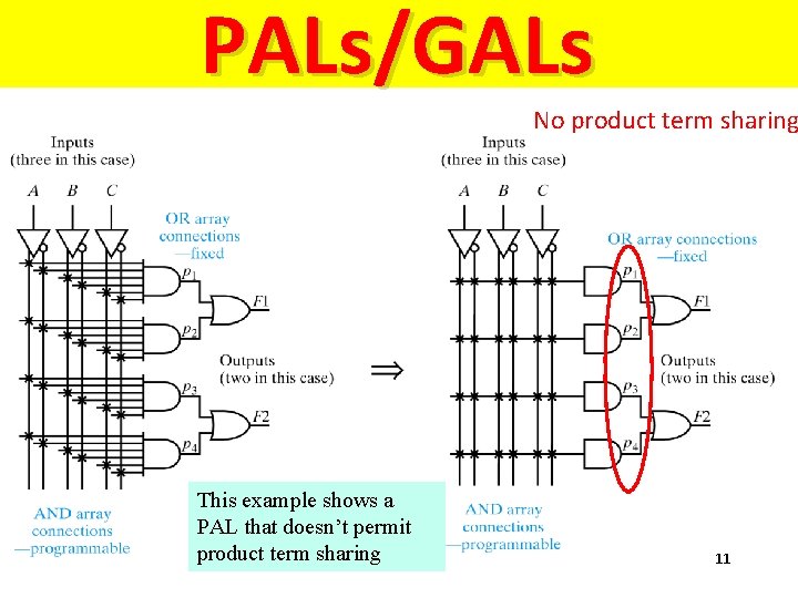 PALs/GALs No product term sharing This example shows a PAL that doesn’t permit product