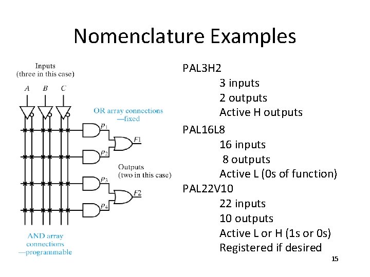 Nomenclature Examples PAL 3 H 2 3 inputs 2 outputs Active H outputs PAL Nomenclature Examples PAL 3 H 2 3 inputs 2 outputs Active H outputs PAL