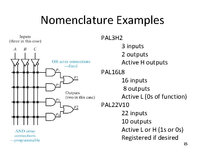 Nomenclature Examples PAL 3 H 2 3 inputs 2 outputs Active H outputs PAL