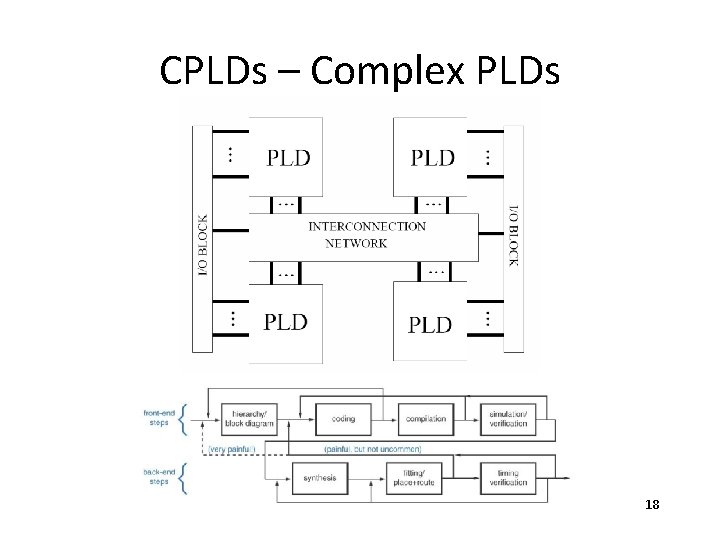 CPLDs – Complex PLDs 18 
