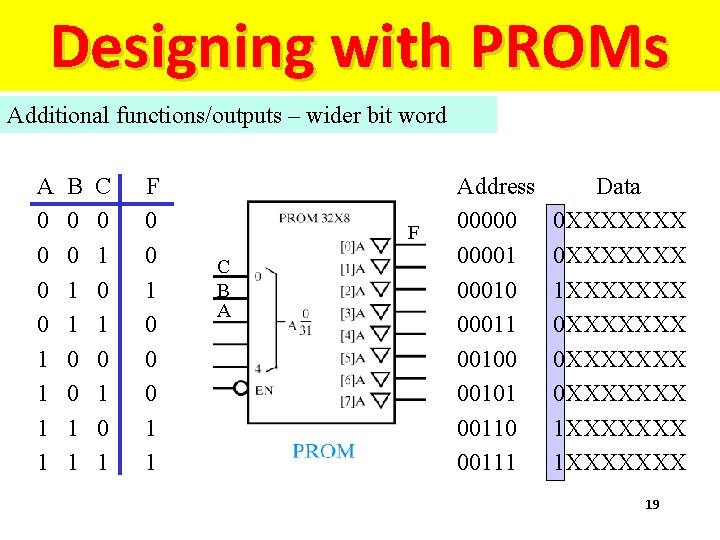 Designing with PROMs Additional functions/outputs – wider bit word A 0 0 1 1 Designing with PROMs Additional functions/outputs – wider bit word A 0 0 1 1