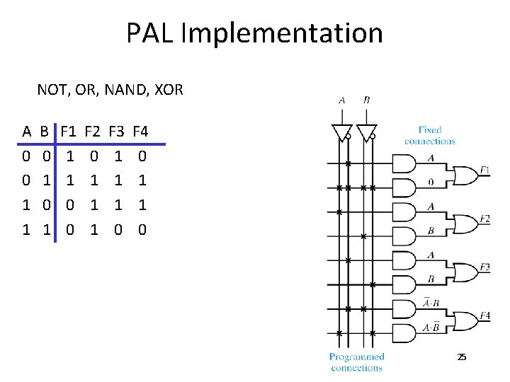 PAL Implementation NOT, OR, NAND, XOR A 0 0 1 1 B 0 1