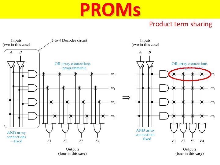 PROMs Product term sharing 8 PROMs Product term sharing 8