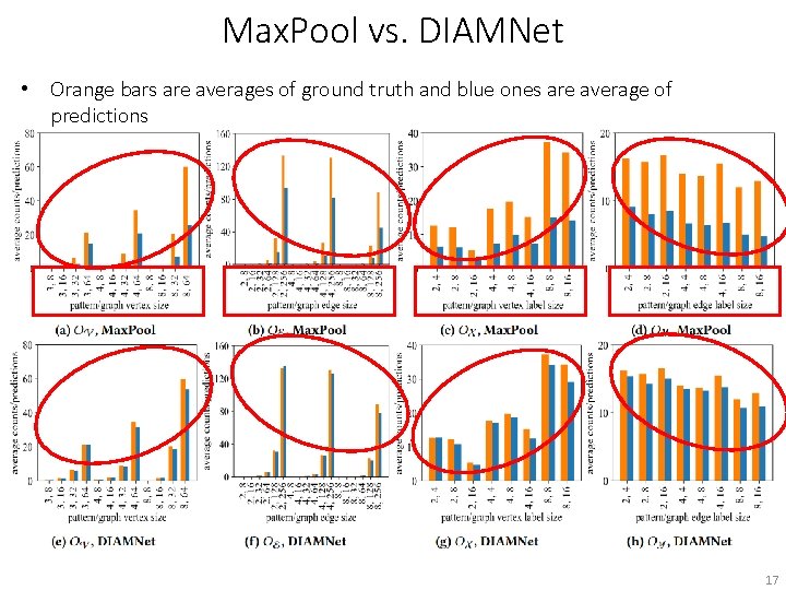Max. Pool vs. DIAMNet • Orange bars are averages of ground truth and blue