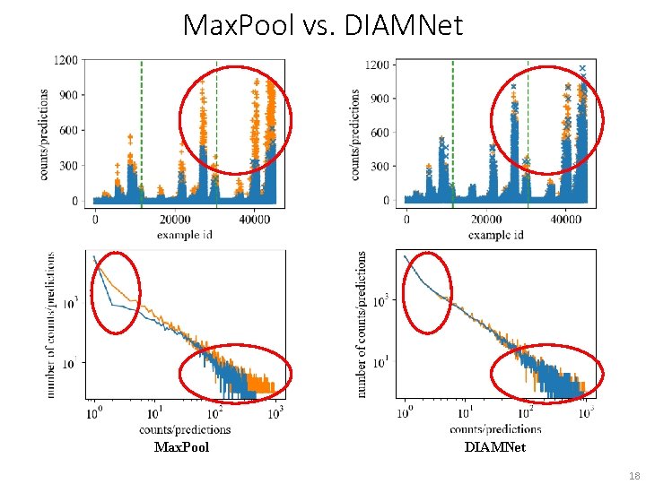 Max. Pool vs. DIAMNet Max. Pool DIAMNet 18 