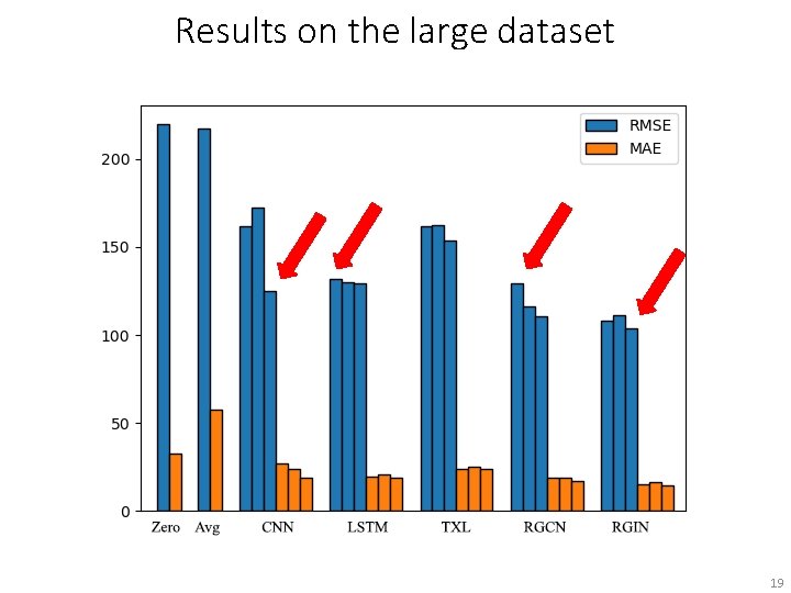 Results on the large dataset 19 