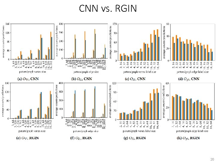 CNN vs. RGIN 20 