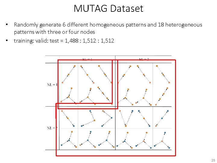 MUTAG Dataset • Randomly generate 6 different homogeneous patterns and 18 heterogeneous patterns with