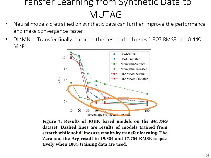 Transfer Learning from Synthetic Data to MUTAG • Neural models pretrained on synthetic data