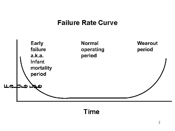 Failure Rate Curve 2 