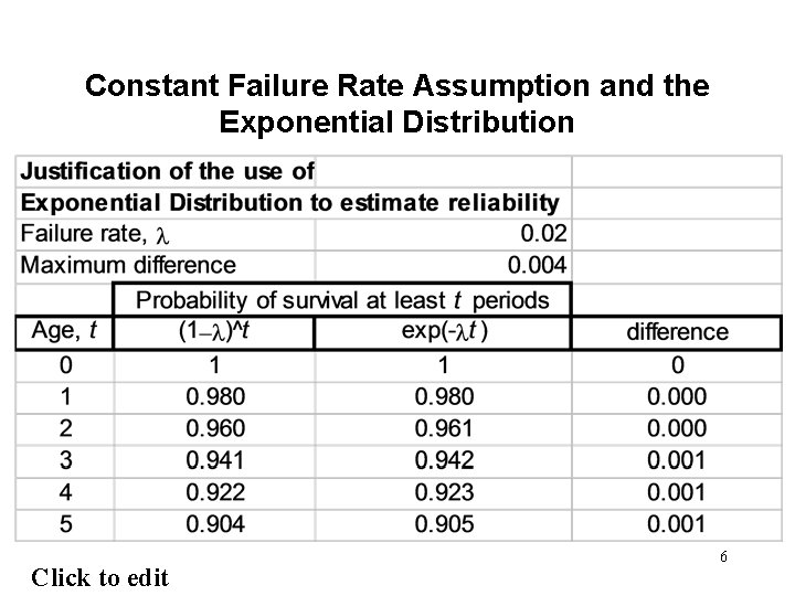 Constant Failure Rate Assumption and the Exponential Distribution Click to edit 6 