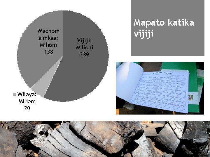 Wachom a mkaa: Milioni 138 Wilaya: Milioni 20 Vijiji: Milioni 239 Mapato katika vijiji