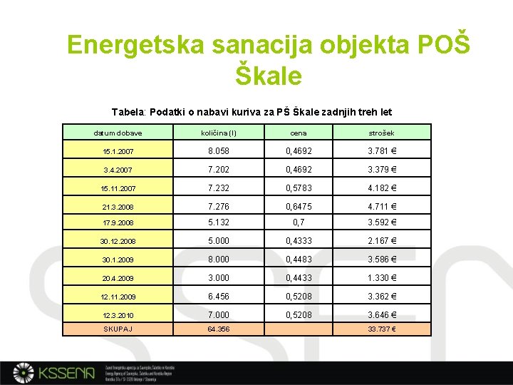 Energetska sanacija objekta POŠ Škale Tabela: Podatki o nabavi kuriva za PŠ Škale zadnjih