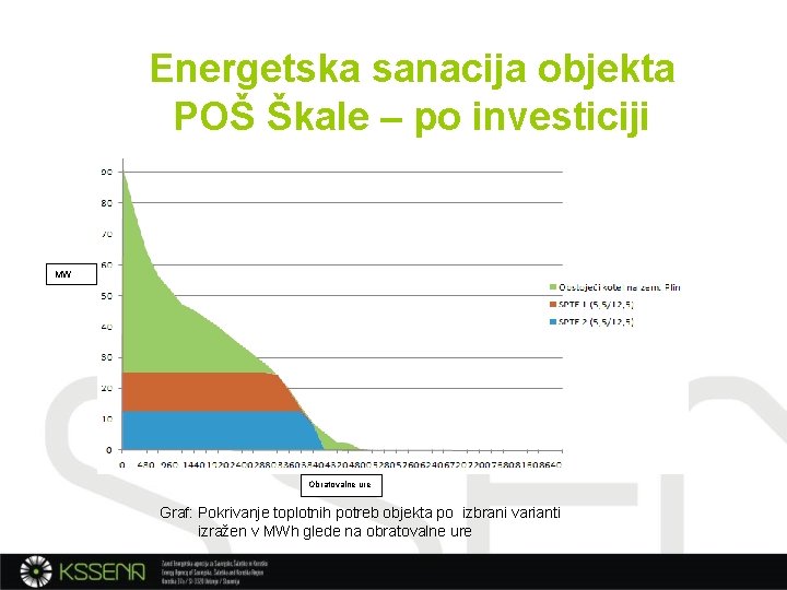 Energetska sanacija objekta POŠ Škale – po investiciji MW Obratovalne ure Graf: Pokrivanje toplotnih