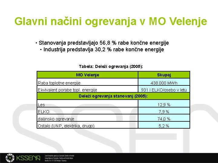 Glavni načini ogrevanja v MO Velenje • Stanovanja predstavljajo 56, 8 % rabe končne