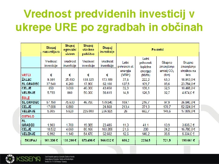 Vrednost predvidenih investicij v ukrepe URE po zgradbah in občinah 
