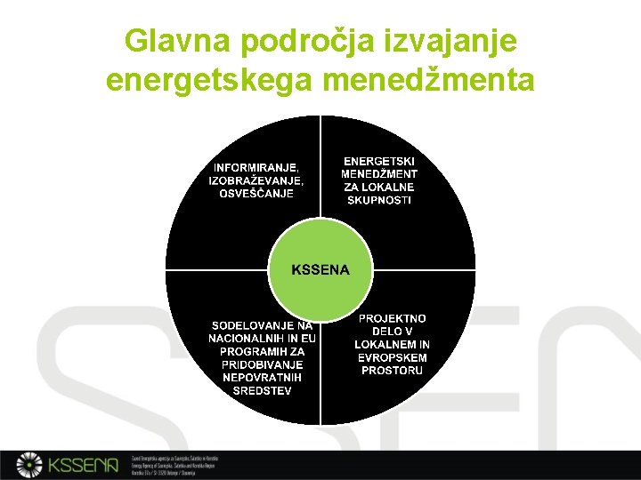 Glavna področja izvajanje energetskega menedžmenta 