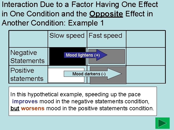 Interaction Due to a Factor Having One Effect in One Condition and the Opposite