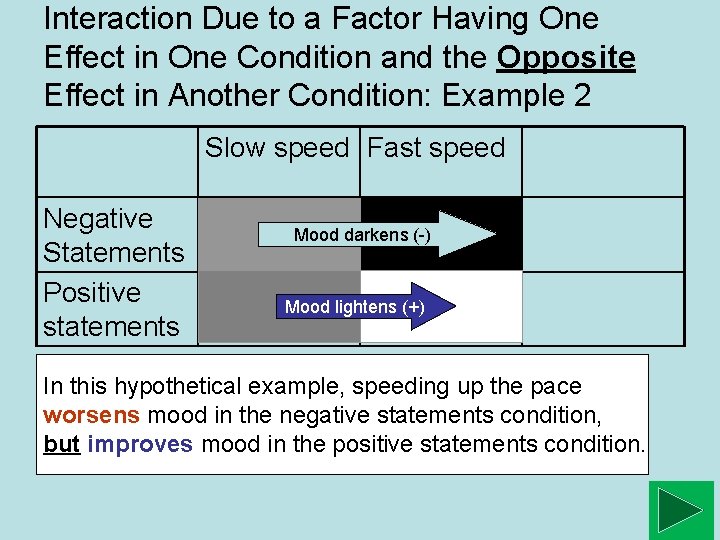 Interaction Due to a Factor Having One Effect in One Condition and the Opposite