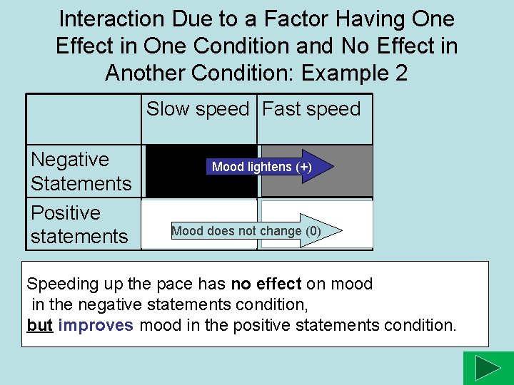 Interaction Due to a Factor Having One Effect in One Condition and No Effect