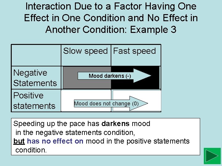 Interaction Due to a Factor Having One Effect in One Condition and No Effect