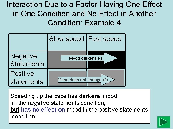 Interaction Due to a Factor Having One Effect in One Condition and No Effect