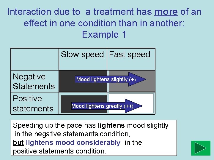 Interaction due to a treatment has more of an effect in one condition than