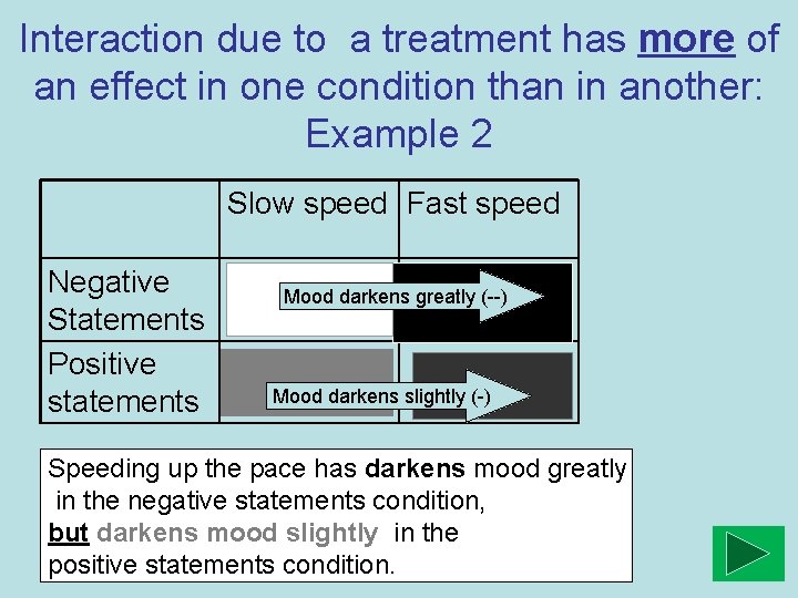 Interaction due to a treatment has more of an effect in one condition than