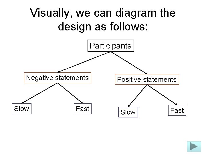 Visually, we can diagram the design as follows: Participants Negative statements Slow Fast Positive