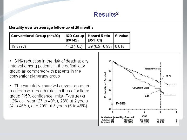 Results 2 Mortality over an average follow-up of 20 months Conventional Group (n=490) ICD