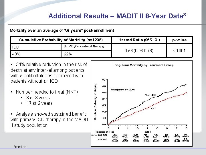Additional Results – MADIT II 8 -Year Data 3 Mortality over an average of