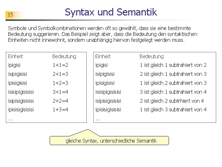 15 Syntax und Semantik Symbole und Symbolkombinationen werden oft so gewählt, dass sie eine