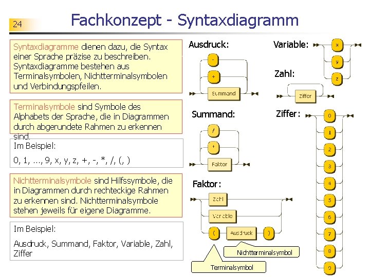 24 Fachkonzept - Syntaxdiagramme dienen dazu, die Syntax einer Sprache präzise zu beschreiben. Syntaxdiagramme