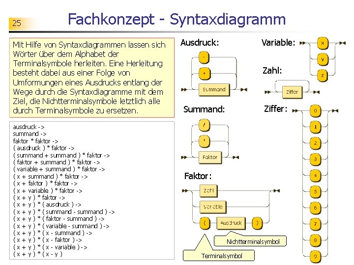 25 Fachkonzept - Syntaxdiagramm Mit Hilfe von Syntaxdiagrammen lassen sich Wörter über dem Alphabet