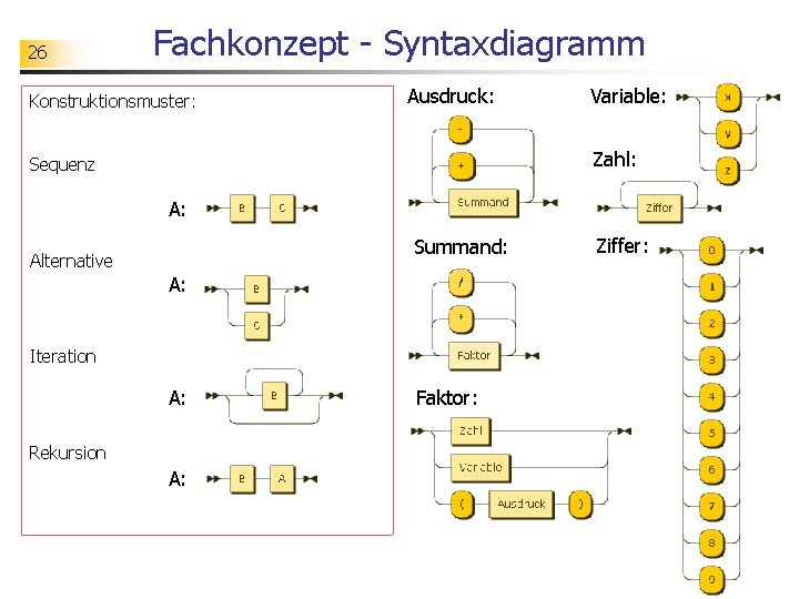 26 Fachkonzept - Syntaxdiagramm Konstruktionsmuster: Ausdruck: Variable: Zahl: Sequenz A: Summand: Alternative A: Iteration