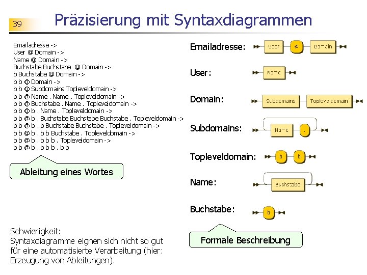 39 Präzisierung mit Syntaxdiagrammen Emailadresse -> User @ Domain -> Name @ Domain ->