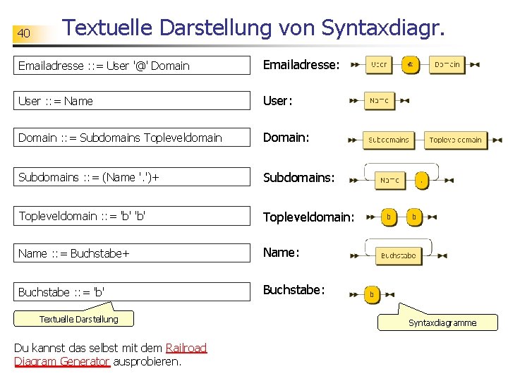 40 Textuelle Darstellung von Syntaxdiagr. Emailadresse : : = User '@' Domain Emailadresse: User